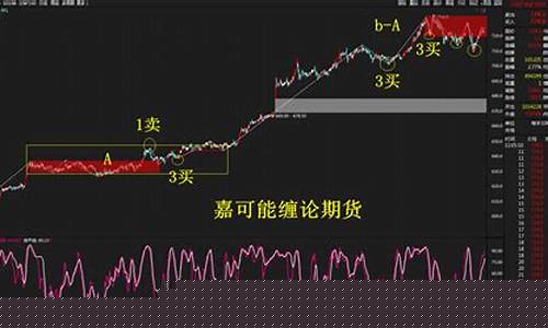 期货缠论日内行情(期货缠论分析)_https://www.8918198.com_大商所_第1张