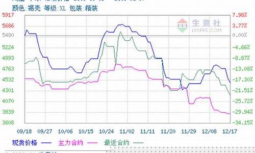 期货鸡蛋主力行情(期货鸡蛋主力行情分析)_https://www.8918198.com_大商所_第1张