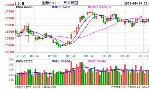 最新生猪期货行情分析表(生猪期货价格行情)_https://www.8918198.com_郑商所_第1张