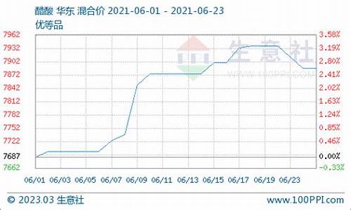 醋酸期货实时交易行情走势(醋酸期货最新消息)_https://www.8918198.com_上期能源_第1张