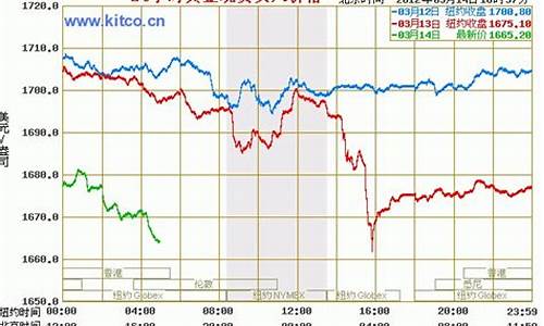 黄金期货价值时行情价(黄金期货交易价格)_https://www.8918198.com_上期所_第1张