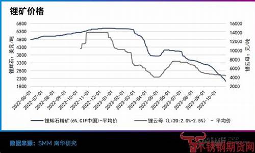 国际市场锂矿期货行情走势(国际市场锂矿期货行情走势分析)_https://www.8918198.com_大商所_第1张