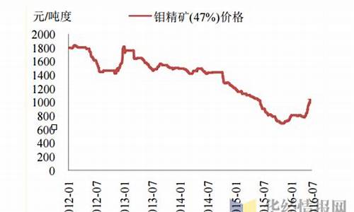 钼矿期货走势预测行情最新(钼矿期货走势预测行情最新分析)_https://www.8918198.com_上期能源_第1张