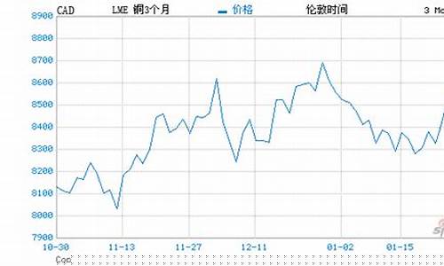 伦敦铜期货实时行情哪里看(伦敦铜期货今日价格)_https://www.8918198.com_上期能源_第1张