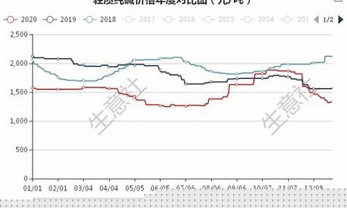 纯碱工业期货最新行情价格(纯碱工业期货最新行情价格表)_https://www.8918198.com_广期所_第1张