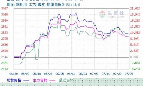 期货豆粕2005实时行情(豆粕2005期货价格)_https://www.8918198.com_郑商所_第1张