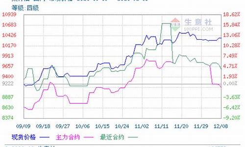 菜籽油期货行情k线图最新(菜籽油期货的走势)_https://www.8918198.com_广期所_第1张