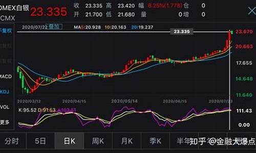 黄金白银期货一周行情分析(黄金白银期货走势)_https://www.8918198.com_上期所_第1张