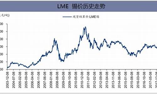 金属锡期货走势图行情最新(锡金属价格行情走势)_https://www.8918198.com_中金所_第1张