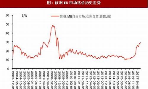 钴的期货行情(钴期货行情最新)_https://www.8918198.com_郑商所_第1张