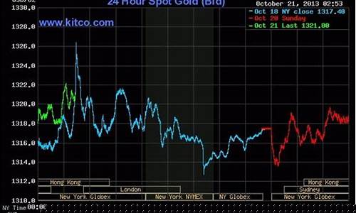 国际期货黄金最新行情走势图表(国际黄金期货实时行情走势图)_https://www.8918198.com_中金所_第1张