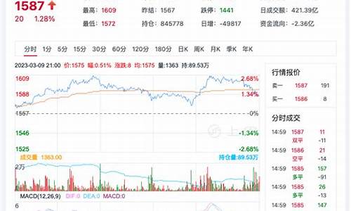 期货玻璃主力行情走势分析(玻璃期货主力吧)_https://www.8918198.com_广期所_第1张
