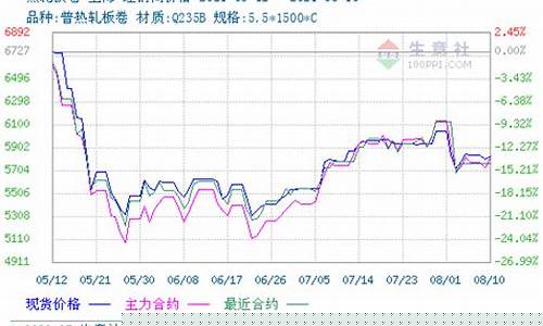 热轧卷材期货实时行情(热轧钢卷期货行情)_https://www.8918198.com_郑商所_第1张