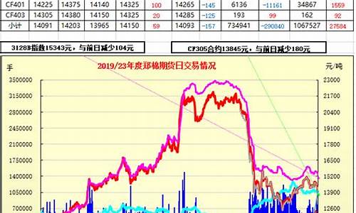 棉期货行情(棉花 期货 价格)_https://www.8918198.com_大商所_第1张