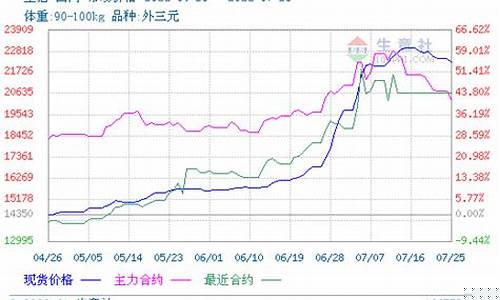 生猪期货价格走势行情(生猪期货行情实时行情)_https://www.8918198.com_上期所_第1张