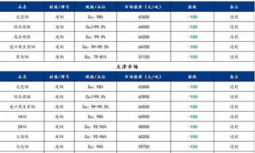 长江期货今日废铜价格行情(今日江苏废铜价格)_https://www.8918198.com_郑商所_第1张