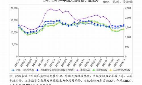 2022年橡胶期货行情(今年橡胶期货走势分析)_https://www.8918198.com_上期所_第1张