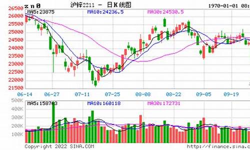 期货锌行情分析今天(锌期货价格走势)_https://www.8918198.com_广期所_第1张