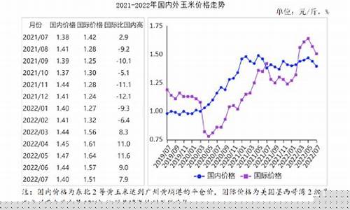 2022年玉米期货行情走势图(最新玉米期货走势)_https://www.8918198.com_郑商所_第1张