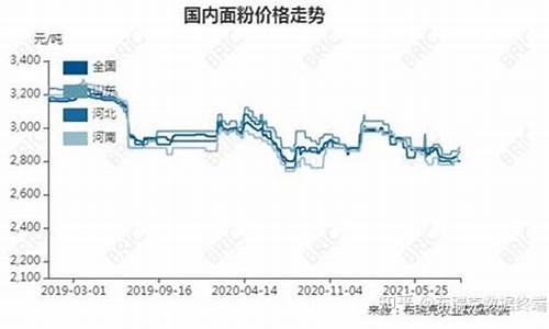 面粉行情期货走势图今天(面粉价格走势)_https://www.8918198.com_中金所_第1张