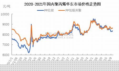 聚丙烯的期货行情走势(聚丙烯期货行情分析)_https://www.8918198.com_广期所_第1张