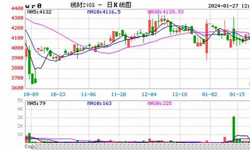 线材期货实时行情走势(线材期货是指什么品种)_https://www.8918198.com_大商所_第1张