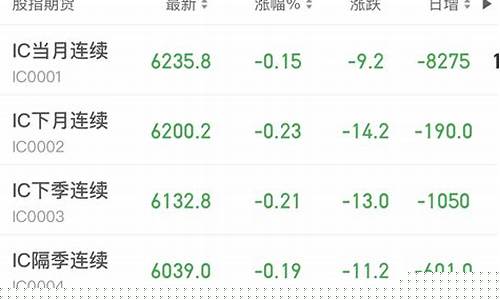 今天股指期货行情最新(今天股指期货行情最新价格)_https://www.8918198.com_上期能源_第1张