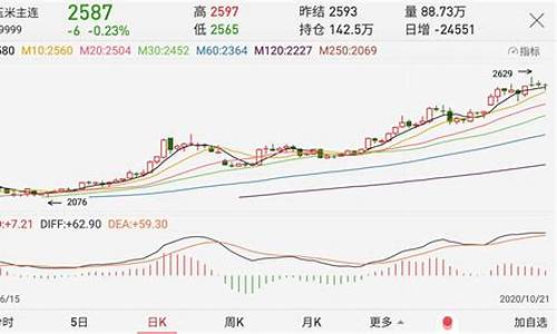 玉米期货每日行情(玉米期货软件下载)_https://www.8918198.com_上期能源_第1张
