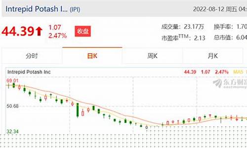 钾肥价格期货行情走势分析(钾肥价格期货行情走势分析最新)_https://www.8918198.com_郑商所_第1张