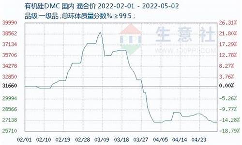有机硅期货行情走势图最新(有机硅价格走势图)_https://www.8918198.com_郑商所_第1张