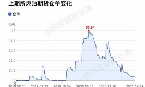 燃油期货2309行情分析图(燃油期货2109)_https://www.8918198.com_郑商所_第1张