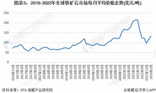 2022年国际铁期货行情走势图(国际铁价走势)_https://www.8918198.com_广期所_第1张