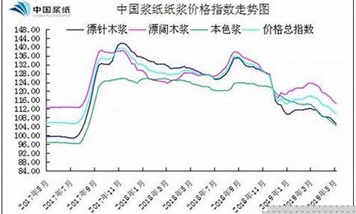 纸浆期货行情指数(纸浆期货行情今日实时)_https://www.8918198.com_郑商所_第1张