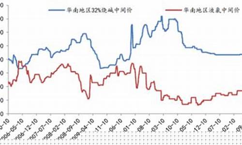 烧碱期货报价最新行情分析(烧碱期货价格实时行情走势图)_https://www.8918198.com_广期所_第1张
