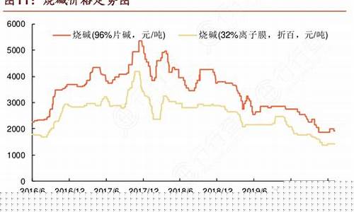 烧碱期货价格行情(烧碱期货一手几吨)_https://www.8918198.com_广期所_第1张