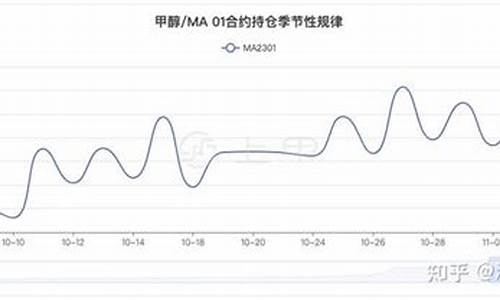 11月16日甲醇期货行情分析(甲醇2021期货)_https://www.8918198.com_上期所_第1张