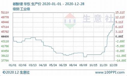 期货碳酸锂价格走势图最新行情(碳酸锂期货指数)_https://www.8918198.com_广期所_第1张