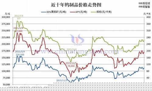 钨期货今日行情(钨期货价格今日报价)_https://www.8918198.com_中金所_第1张