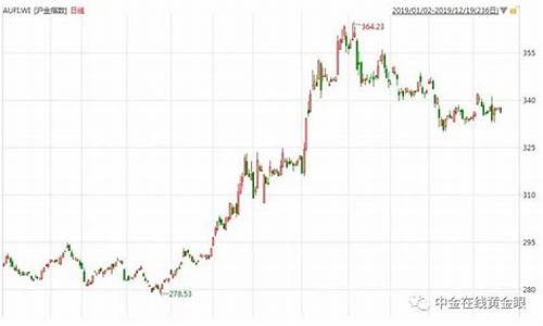 期货黄金会上涨吗今天行情_https://www.8918198.com_中金所_第1张
