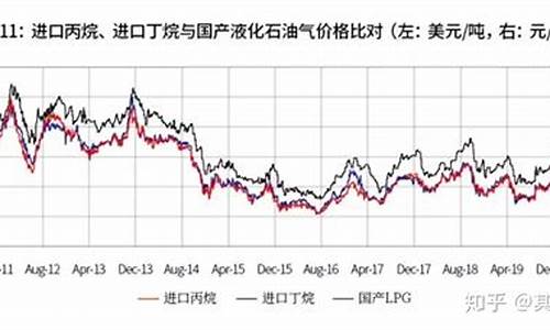 液化气主力期货价格行情(液化气行情指数走势)_https://www.8918198.com_大商所_第1张