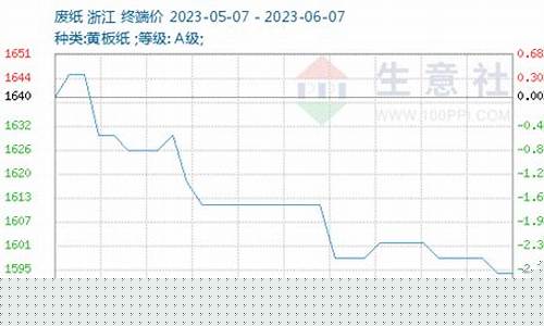 废纸期货行情实时行情(废纸价格行情走势图)_https://www.8918198.com_广期所_第1张
