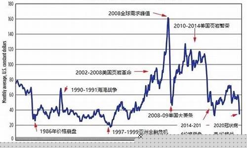 世界石油期货历史行情分析(石油期货走势图最新行情分析)_https://www.8918198.com_大商所_第1张