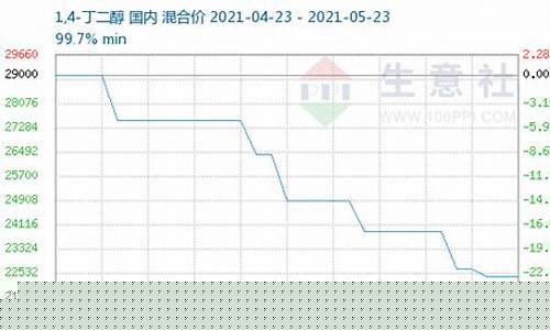 丁二醇期货实时行情走势(丁二醇期货实时行情走势最新)_https://www.8918198.com_广期所_第1张