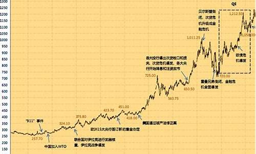 期货黄金历史行情走势(赤峰黄金历史行情走势)_https://www.8918198.com_大商所_第1张