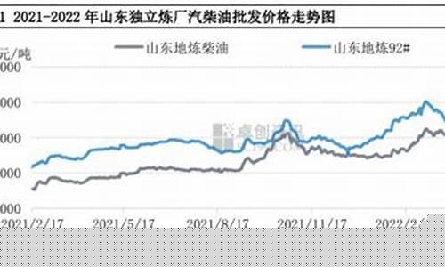 柴油期货行情走势分析图(柴油期货价格走势图)_https://www.8918198.com_广期所_第1张