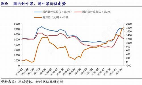 阔叶浆期货行情走势(阔叶浆现货价格)_https://www.8918198.com_上期所_第1张