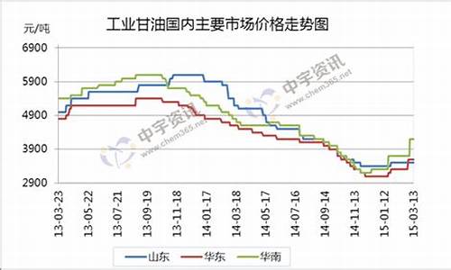 工业甘油期货行情分析最新_https://www.8918198.com_郑商所_第1张