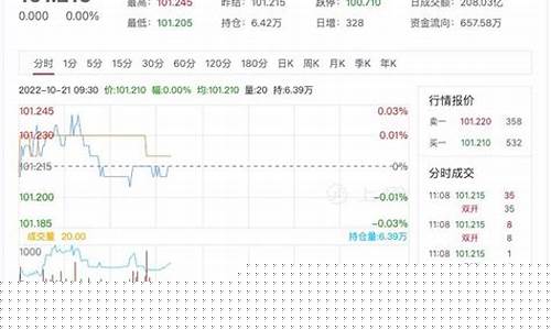 镇江国债期货行情分析(镇江有哪些期货公司)_https://www.8918198.com_中金所_第1张