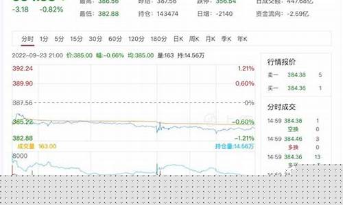 9月22日黄金期货行情(9月22日黄金价格多少钱一克)_https://www.8918198.com_中金所_第1张
