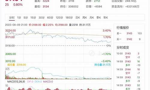 燃油期货走势诡异行情图(燃油期货最新趋势分析)_https://www.8918198.com_郑商所_第1张